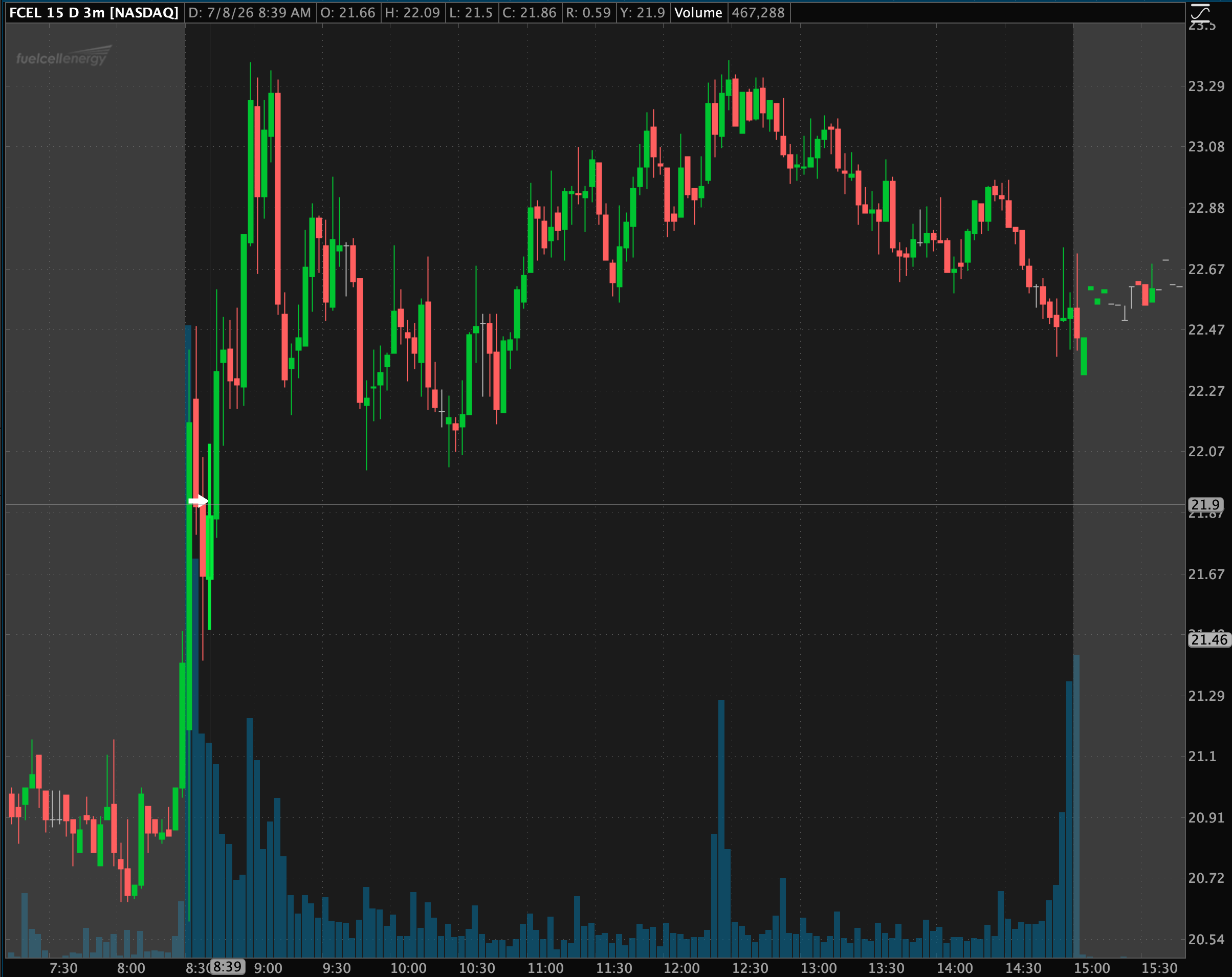 FCEL gap-reversal chart